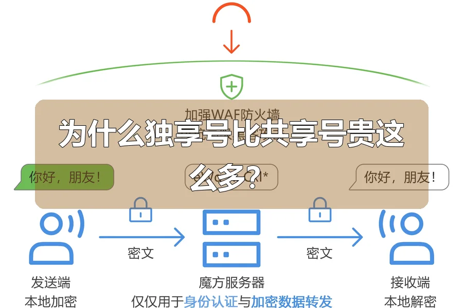 为什么独享号比共享号贵这么多？